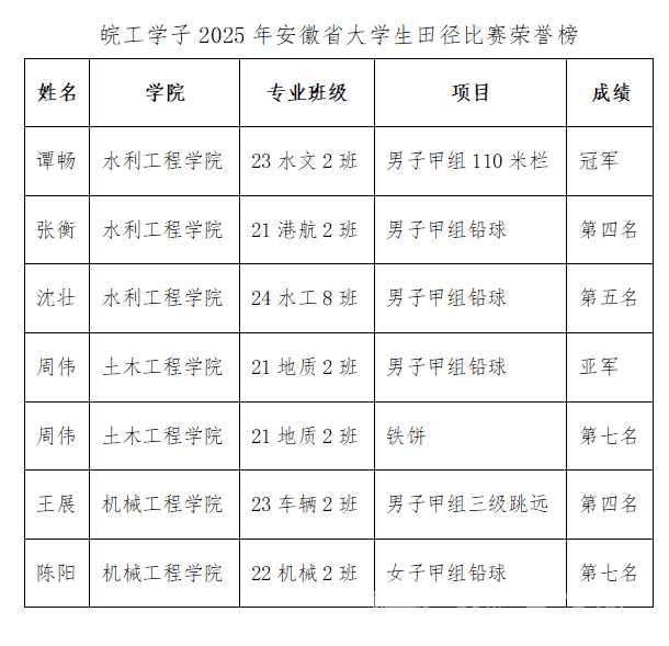 贝博官网体育健儿在2025年安徽省大学生田径比赛中大放异彩